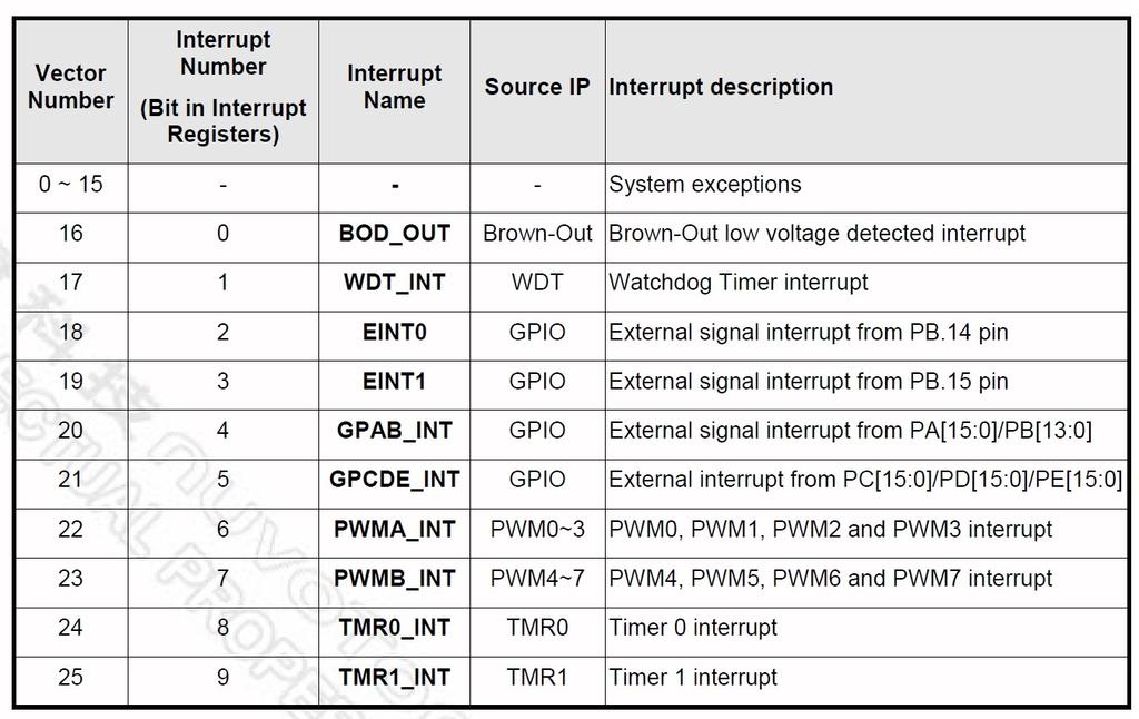 Nuvoton ARM Cortex TM -M0 Nested