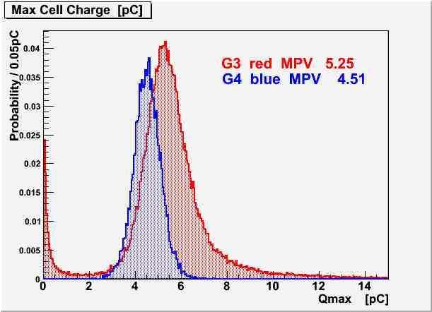 Istotne parametry LumiCal-a Zakres sygnałów: od 2 fc (miony w modzie kalibracyjnym) do ponad 10 pc (w modzie fizycznym) Okupancja: do ~4% (beam-strahlung), poniżej 1% (bhabha) Sensory Si ze
