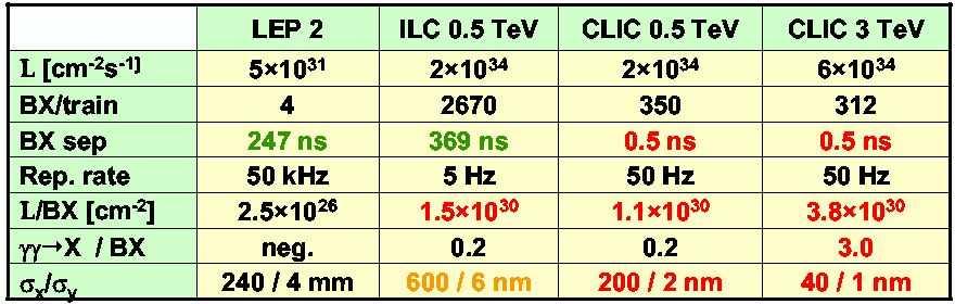 FCAL: ILC vs CLIC Kolaboracja FCAL rozwija detektory LumiCal i BeamCal także z myślą o CLIC FCAL rozpoczęło prace dla CLIC niedawno, więc ich zaawansowanie jest niewielkie Koncepcja architektury