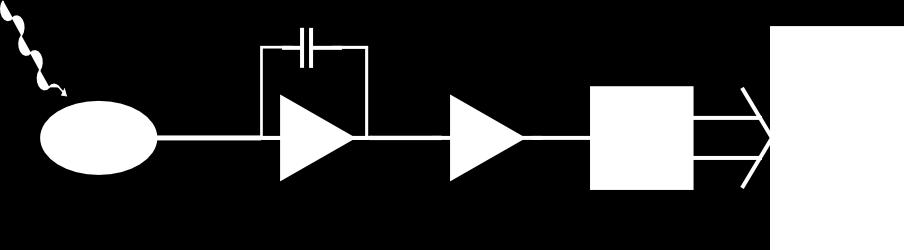 6 ev/ parę elektron-dziura) Shaper - filtruje i wzmacnia sygnal by osiągnąć maksymalny stosunek sygnału do szumu (S/N), decyduje o czasie trwania sygnału zgodnie z