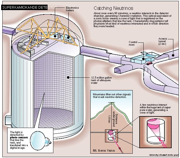 Detektor Super-Kamiokande Wodny detektor wykorzystujący zjawisko Czerenkowa