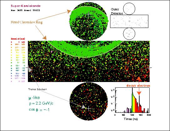 Zatrzymujący się mion w Super-Kamiokande Każdy punkt to jeden PMT Kolory czas trafienia PMT poprawiony na czas przelotu z wierzchołka Energia obliczana z sumy