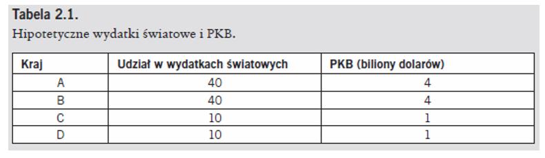 Czemu model grawitacyjny działa Założenie: Kraj A wydaje na dobra z krajów A, B, C, D