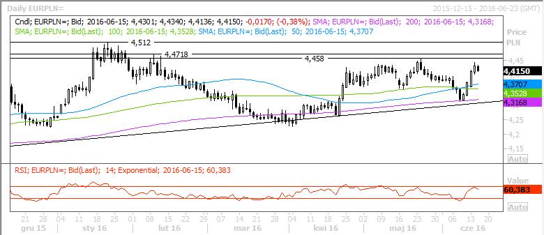 EURPLN Źródło: Reuters, stan na 2016-06-15 10:38 4,5000 Opór 4,4720 4,4580 Kurs 4,4330 4,4000 Wsparcie 4,3680 4,3530 Dziś para ulega korekcie, która pozwala schłodzić nieco wskaźniki techniczne,