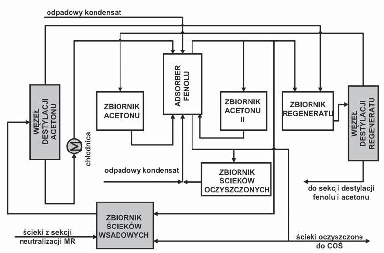Modernizacja instalacji oczyszczania ścieków W tejże WFiA w trakcie operacji wymywania kwasu siarkowego (katalizatora reakcji rozkładu WNK) z MR powstają ścieki, zawierające znaczne ilości