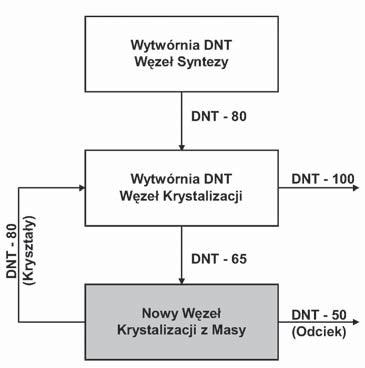 Tabela 4. Średnie składy strumieni DNT występujących w NITRO-CHEM SA Table 4.
