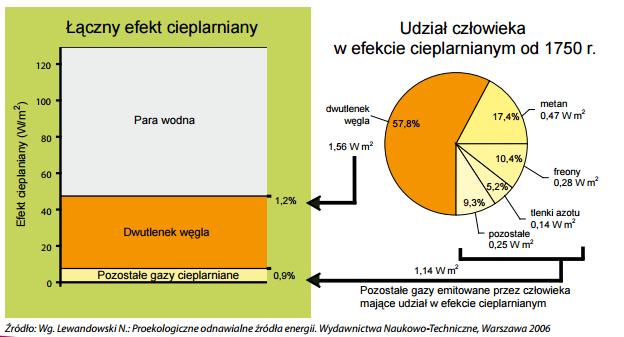 kujawskopomorskiego na lata 2016-2022 z pespektywą na lata 2023-2028. Znaczący udział w efekcie cieplarnianym ma para wodna.