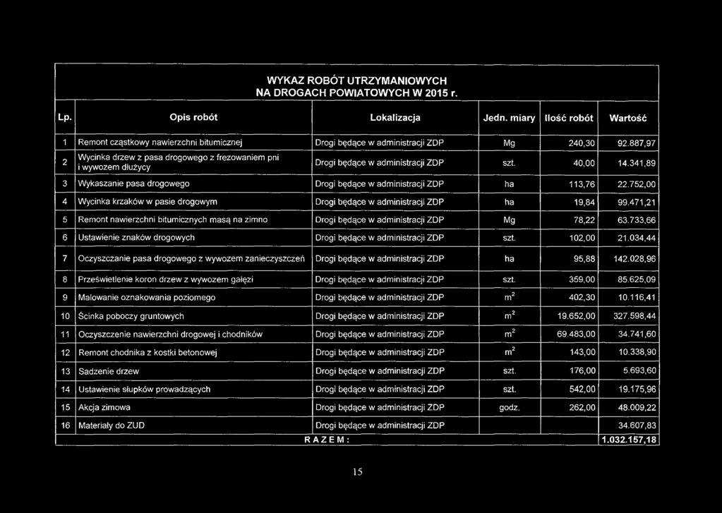 WYKAZ ROBÓT UTRZYMANIOWYCH NA DROGACH POWIATOWYCH W 2015 r. Lp. Opis robót Lokalizacja Jedn.
