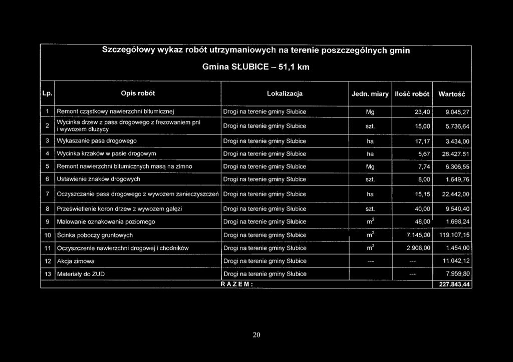 Szczegółowy wykaz robót utrzymaniowych na terenie poszczególnych gmin Gmina SŁUBICE - 51,1 km Lp. Opis robót Lokalizacja Jedn.