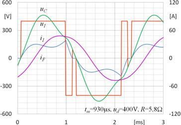 Analiza pracy rezonansowego układu LCL w warunkach nieciągłości prądu 27 P = 7,3 kw; f act = 440 Hz P = 7,3 kw; f act = 600 Hz P =