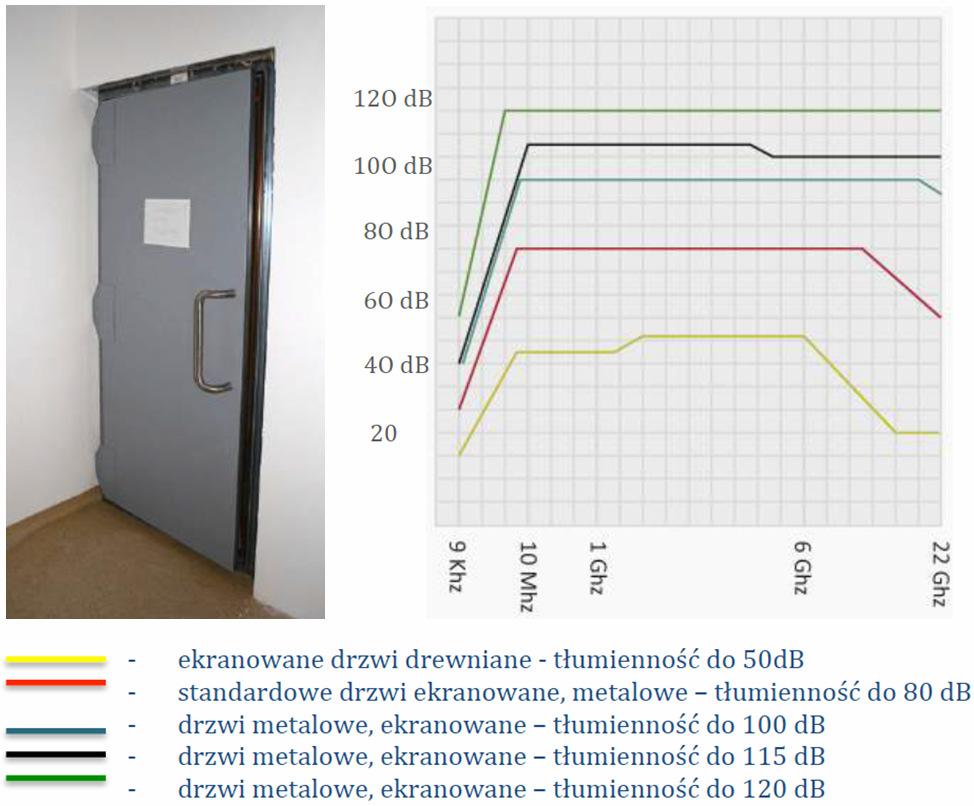 SYSTEM EKRANOWANIA ELEKTROMAGNETYCZNEGO System uniemożliwia prowadzenie działań inwigilacyjnych za pomocą nadajników radiowych oraz innych technicznych środków transmisji telekomunikacyjnej.