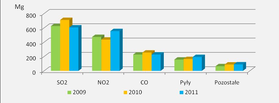 do powietrza głównych zanieczyszczeń w powiecie jasielskim w latach 2009-2011 przedstawiono w tabeli 6 oraz graficznie na rysunku 3.