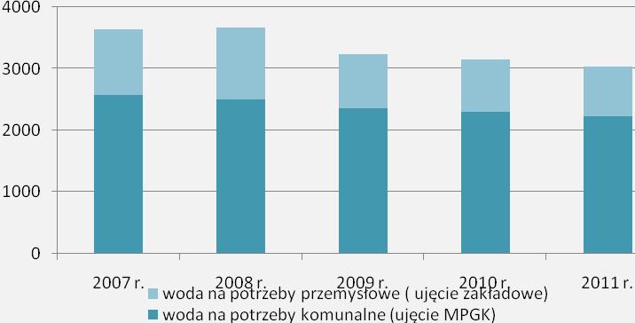 Źródło: Opracowanie własne na podstawie danych WIOŚ w Rzeszowie Rysunek 4 Pobór wody powierzchniowej na potrzeby komunalne i przemysłowe w Jaśle w latach 2007-2011 Na terenie powiatu jasielskiego