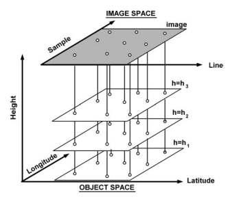 Błędy L = = RPC RPC L ( φ, λ, h) + C ( φ, λ, h) + C L0 0 + C + C LL L L+ C L+ C L + V + V L Bias (Efemerydy & Pozycja) ~ 4.