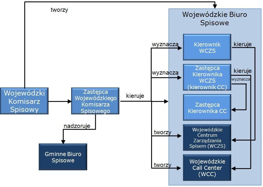 Rysunek 2: Struktura oraz role w Wojewódzkim Biurze Spisowym. 16. Organizacja i zadania wojewódzkich biur spisowych 1.