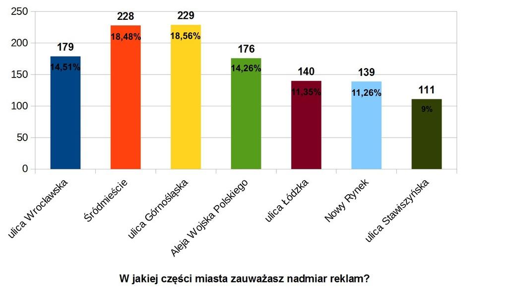 16) W jakiej części miasta zauważasz nadmiar reklam? ulica Wrocławska 179 (14.51%) Śródmieście 228 (18.48%) ulica Górnośląska 229 (18.