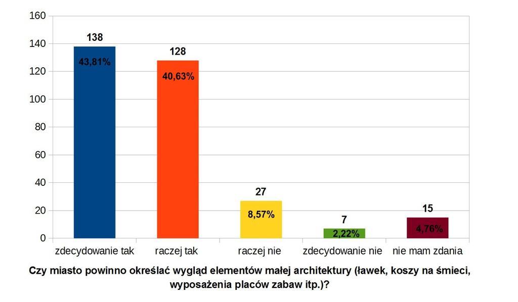 21) Czy miasto powinno określać wygląd elementów małej architektury (ławek, koszy na śmieci, wyposażenia placów zabaw itp.)? zdecydowanie tak 138 (43.