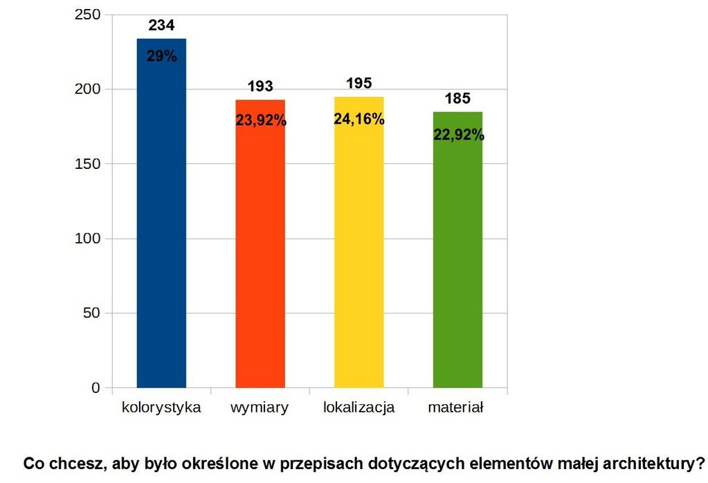 22) /gdy tak:/ Co chcesz, aby było określone w przepisach dotyczących elementów małej