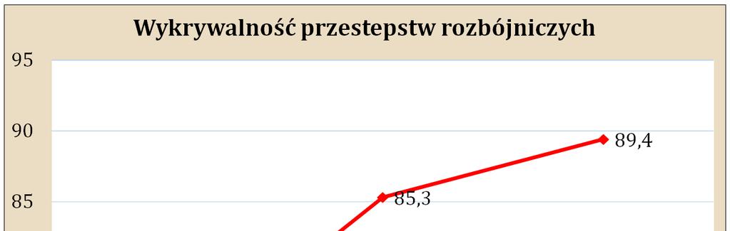 - wykrywalność 89,4 % i