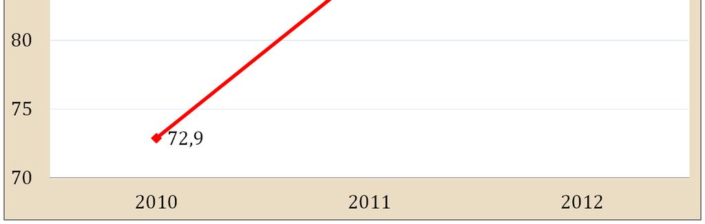 lat i o 8,4 % wyższa