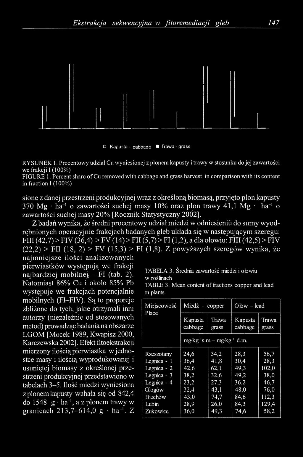 Percent share of Cu removed with cabbage and grass harvest in comparison with its content in fraction I (100%) sione z danej przestrzeni produkcyjnej wraz z określoną biomasą, przyjęto plon kapusty