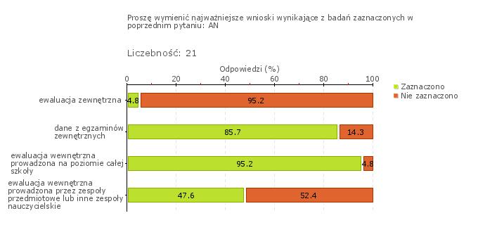 Wykres 1w Obszar badania: Działania prowadzone przez szkołę lub placówkę są monitorowane i analizowane, a w razie potrzeby modyfikowane Szkoła wykorzystuje wnioski z monitorowania podejmowanych przez