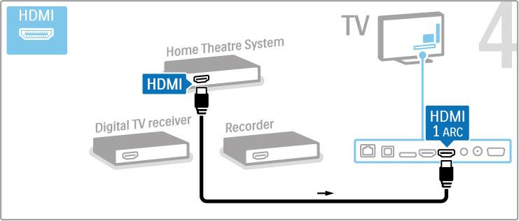 Nast!pnie pod"#cz nagrywark! do telewizora za pomoc# przewodu HDMI. Nast!pnie pod"#cz zestaw kina domowego do telewizora za pomoc# przewodu HDMI.