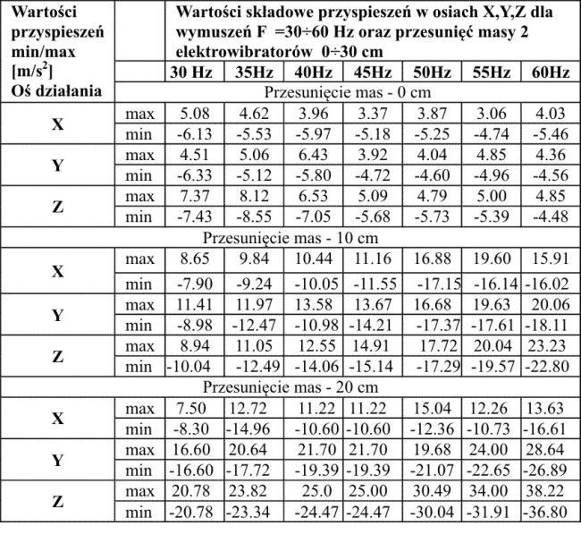 Tabela. Wybrane wyniki analizy przyspieszeń w osiach X,Y,Z dla wymuszeń wibracji F=30 60 Hz oraz przesunięć masy silników elektrowibratorów rotodynamicznych typu OVE 11.