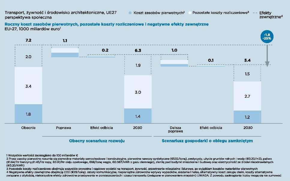 Możliwości w gospodarce o obiegu zamkniętym: Fundacja Ellen MacArthur, SUN, McKinsey wspólnie oszacowały, że