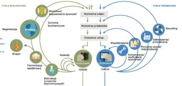 Zasada nr 2: Optymalizacja wykorzystania surowców poprzez utrzymywanie produktów,