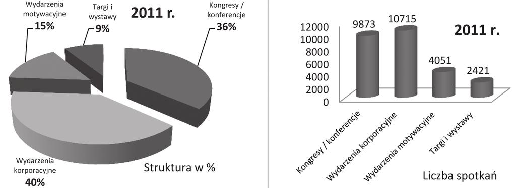 68 Bolesław Iwan Przechodząc do analizy spotkań i wydarzeń biznesowych w 2011 r.