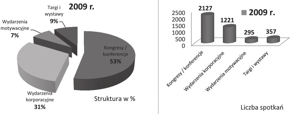 Rozwój turystyki korporacyjnej w Polsce w latach 2009 2014 67 Dynamika 100 X 282 X 678 X 481 X 191 X 188 X Razem 4000 100 18 000 100 27 060 100 22 300 100 18 100 100 18 820 100,0 Dynamika 100 X 450 X