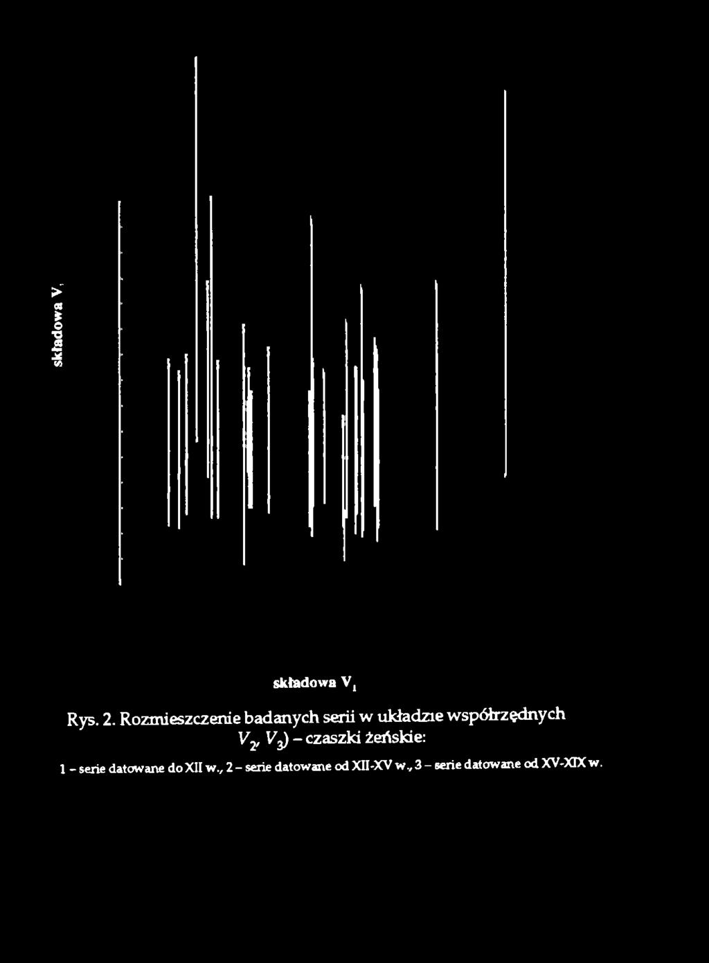 współrzędnych V2, Vj) - czaszki żeńskie: 1 - serie