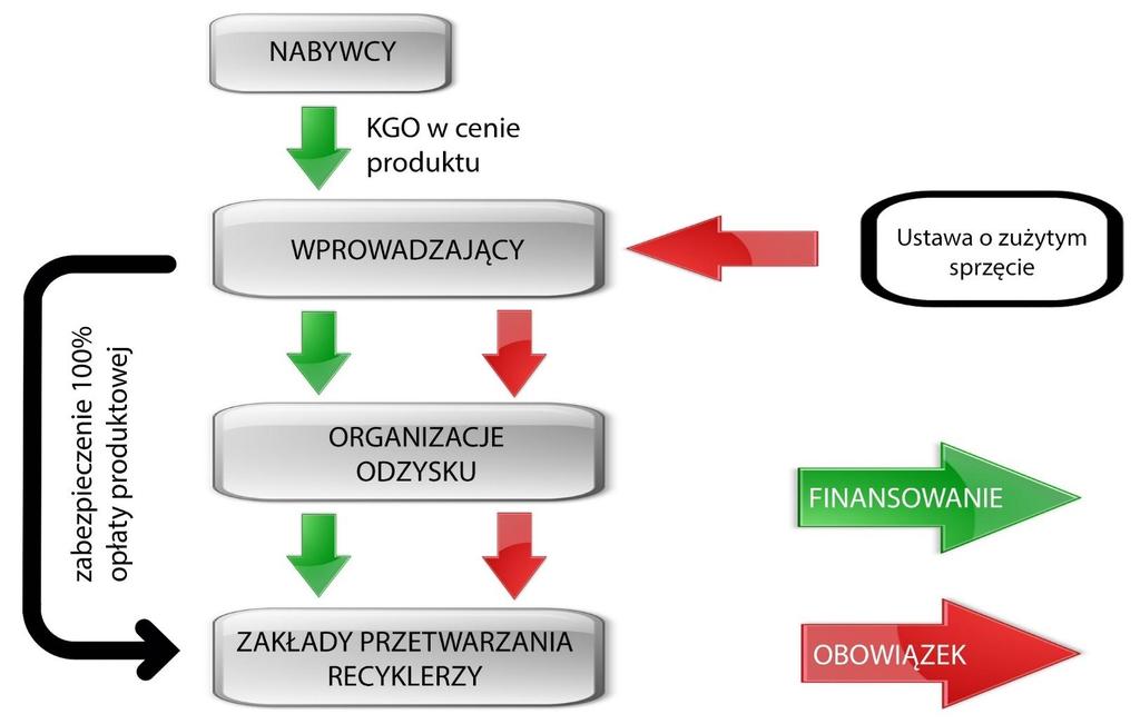 Konstrukcja rynku ZSEE w Polsce Konsument pokrywa Koszt Gospodarki Odpadami wliczony w cenę