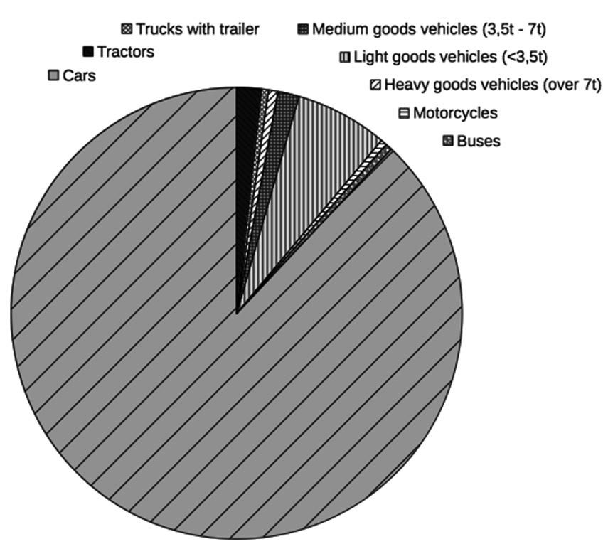 Green wave... Figure 3. Graphical display of differences in fuel consumption of all vehicles together in one year Rysunek 3.