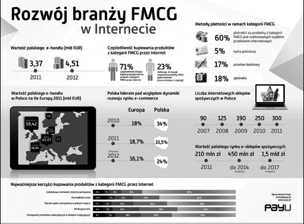 Polski rynek lotniczy transportu towarów FMCG Rysunek 1. Rozwój branży FMCG w Internecie Figure 1. Developement of FMCG industry on the Internet Źródło: http://www.ekomercyjnie.