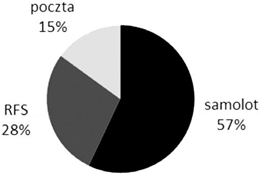 Ł. Szewczyk, M. Trajer, N. Wolińska nastąpił wzrost liczby przewiezionych ton frachtu o 16% w stosunku do roku poprzedniego.