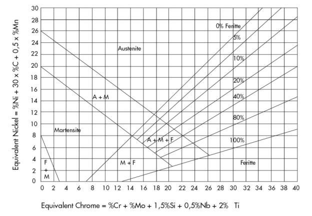 pierwiastków do podstawowej mieszaniny (WŁODARCZYK R., DUDEK A., NITKIEWICZ Z. 2010, TAŃSKI T., BRYTAN Z., LABISZ K. 2014). Rys. 1. Diagram Schaffler a Źródło: opracowanie na podstawie (http://www.