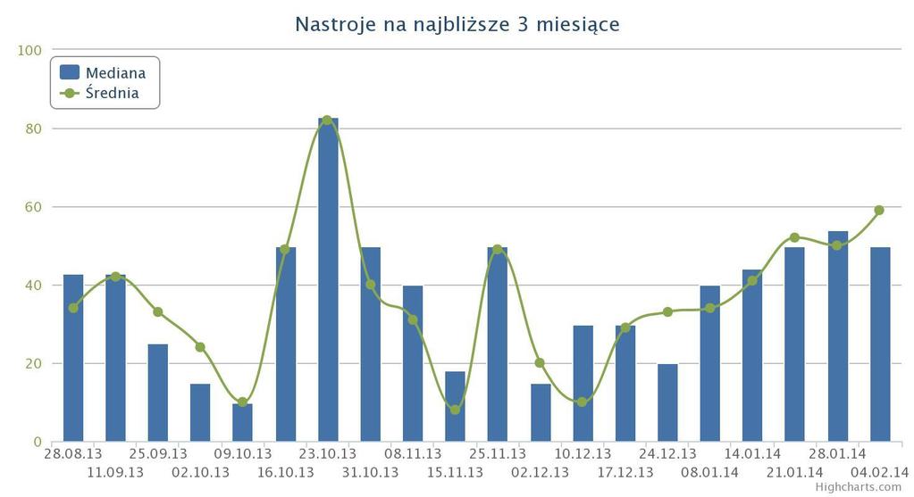 Indeks nastrojów profesjonalistów Rynku Kapitałowego ZMIDEX ZMIDEX to ankieta nastrojów, która już od ponad roku sprawdza, jak polscy profesjonaliści rynku kapitałowego oceniają przyszłość WIG20 w