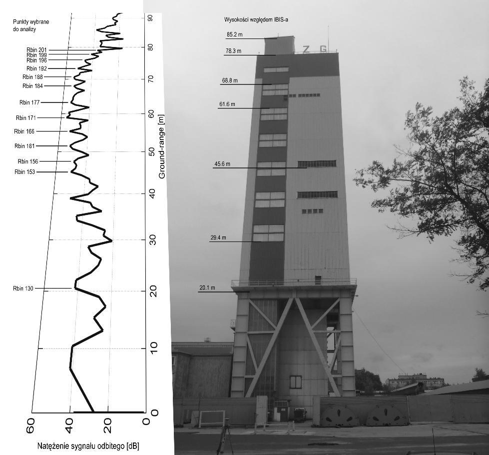 Ocena wpływu obciążeń eksploatacyjnych 219 Rys. 11. Profil radarowy i widok obserwowanej ściany północnej (N) wieży szybu. Fig. 11. Radar profile and view of the northern wall (N) the tower shaft which was observed.