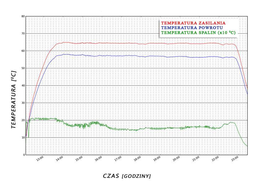 I. Opis Regulator temperatury POWER LOGIC v1 przeznaczony jest do kotłów C.O. wyposażonych w podajnik ślimakowy. Steruje pompą obiegu wody, pompą ciepłej wody użytkowej (C.W.U.