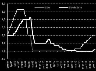 OTOCZENIE MAKROEKONOMICZNE W EUROPIE I NA ŚWIECIE PKB r/r Stabilny wzrost gospodarczy w strefie euro PMI r/r Wskaźniki wyprzedzające, również wskazują na mocną poprawę koniunktury w