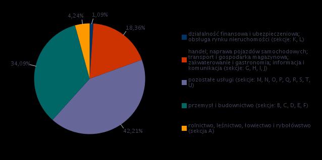 w zakresie usług administrowania i działalność wspierająca, administracja publiczna i obrona narodowa; obowiązkowe zabezpieczenia społeczne, edukacja, opieka zdrowotna i pomoc społeczna oraz