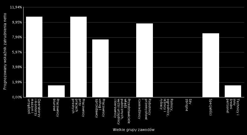 Prognozowany wskaźnik zatrudnienia netto ogółem w powiecie wrzesińskim w 2016 roku będzie dodatni i wyniesie WZ = 16,24% co oznacza prognozowane, dodatnie saldo zatrudnieniowe w okresie kolejnych 12