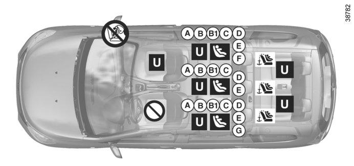 BEZPIECZEŃSTWO DZIECI: montaż fotelika dla dziecka (6/8) Schemat montażu dla wersji z siedmioma miejscami ³ Sprawdzić stan przedniej poduszki powietrznej, zanim pasażer zajmie miejsce lub przed
