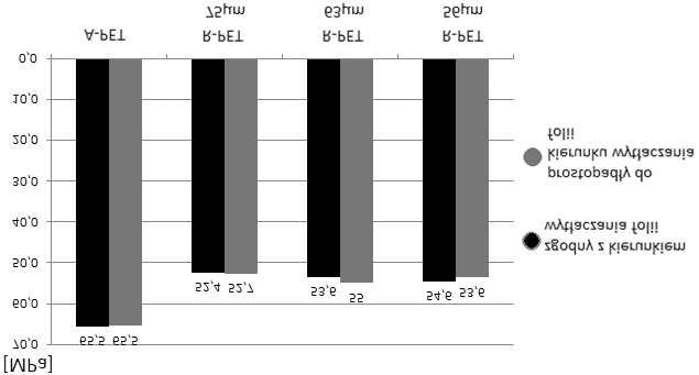 Serie filtrowane osi¹gaj¹ porównywalne wartoœci, przy czym próbki wyciête z folii, w których zastosowano recyklat filtrowany przez sita o gêstoœci oczek 56 µm i 63 µm odznaczaj¹ siê wy szym wyd³u
