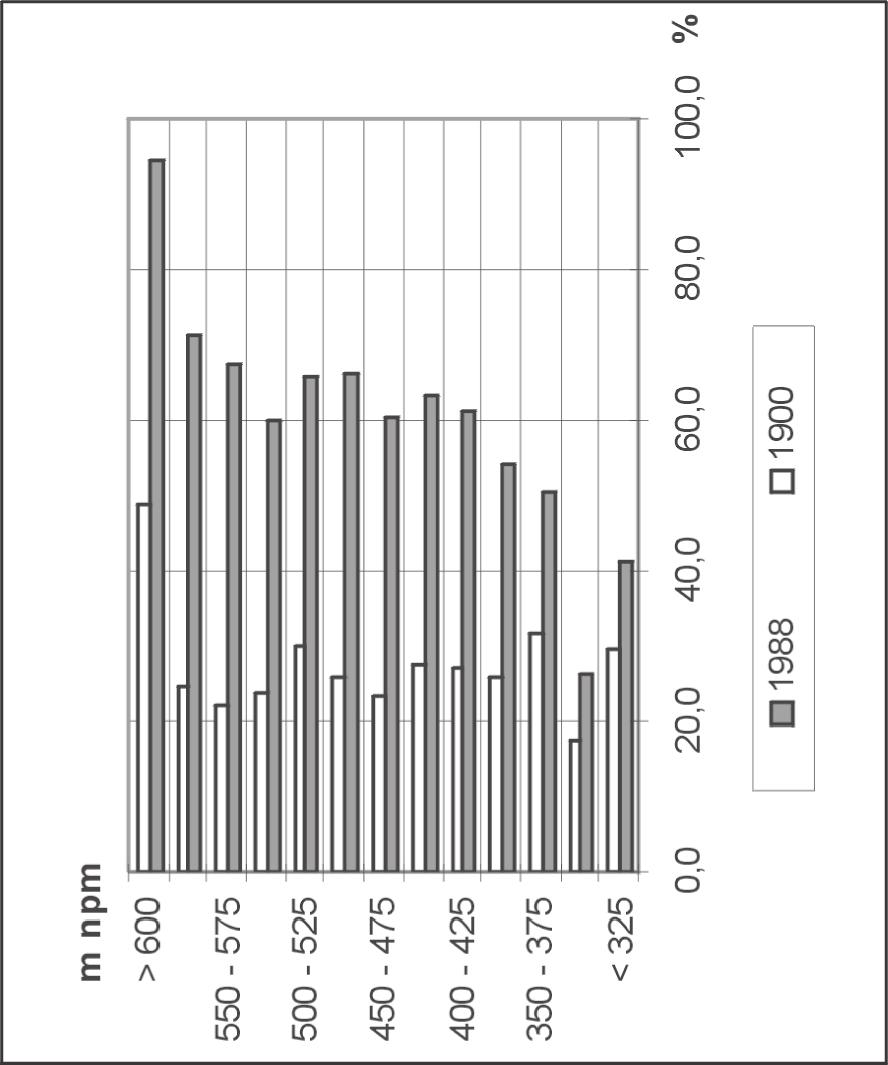 Ryc. 2. Lesistość Beskidu Niskiego w 1900 r. i 1988 r. w pięrach wysokościowych nad poziomem morza Fig. 2. Share of forest in the Beskid Niski Mts., in 1900 and 1988, by altitude stages Ryc. 3.