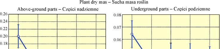 28 A. Ga zka, M. Król, A. Perzy ski ON diesel oil ropa naftowa expected edge means; Wilks Lambda =.