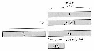 Przykład Załóżmy, że słowo maszynowe w komputerze ma długość w bitów oraz że k mieści się w jednym słowie. znaczących bitów liczby r 0.