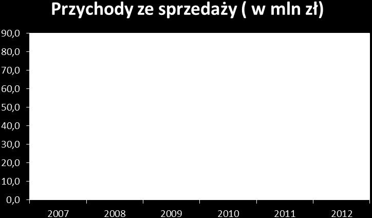 materiałów zakupionych w walucie EURO w czwartym kwartale roku 2011, kiedy poziom kursu EURO był znacznie wyższy niż przeciętny kurs EURO w 2012 roku.